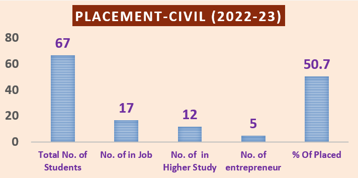 Placement Graph