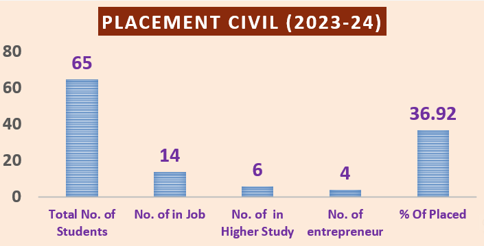 Placement Graph