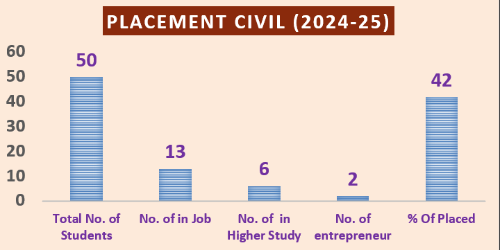 Placement Graph