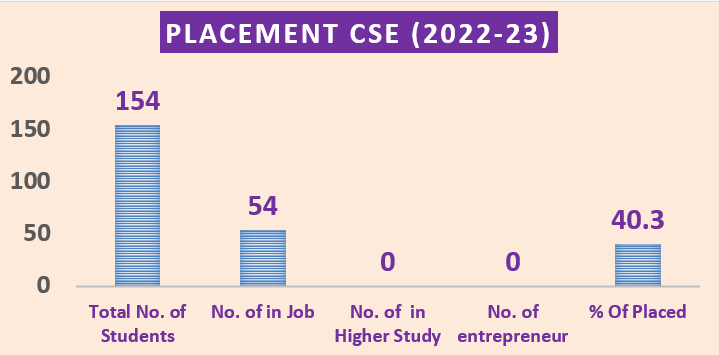 Placement Graph