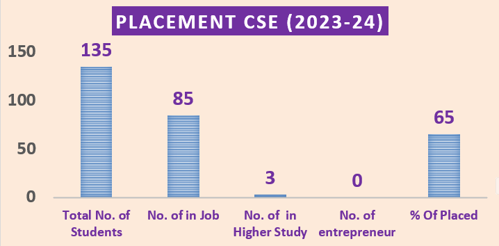 Placement Graph