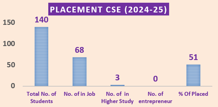 Placement Graph