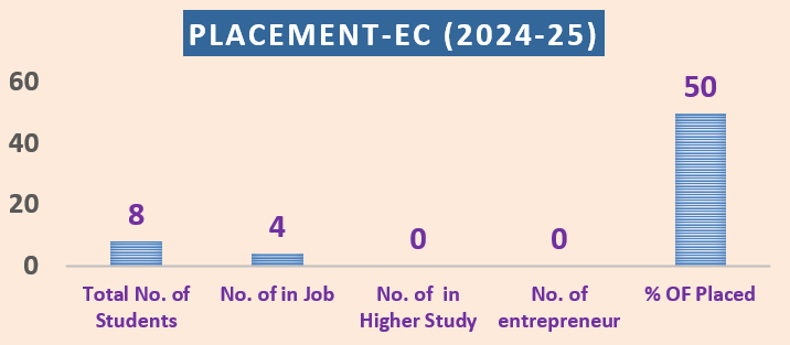 Placement Graph