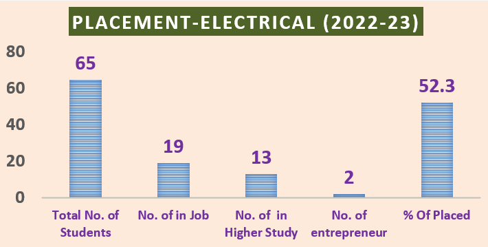 Placement Graph