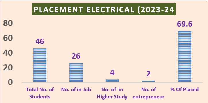 Placement Graph