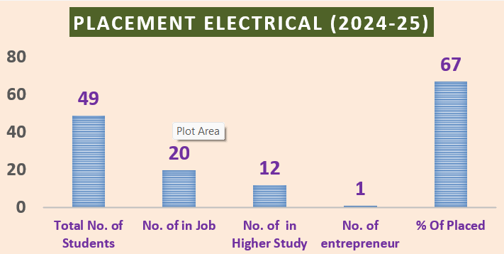 Placement Graph