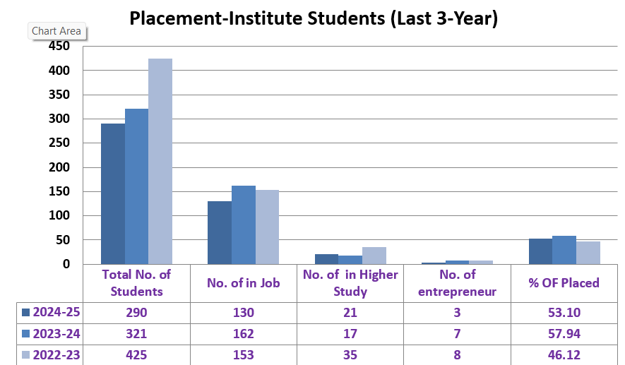 Placement Graph