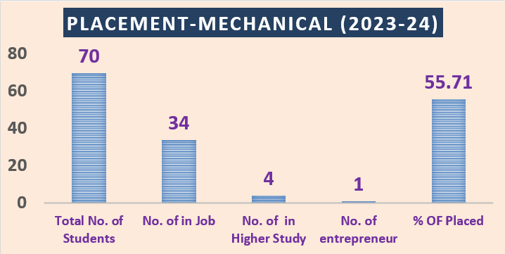 Placement Graph
