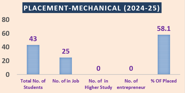 Placement Graph